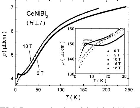 cenib|Magnetic and transport properties of the antiferromagnetic Kondo ...